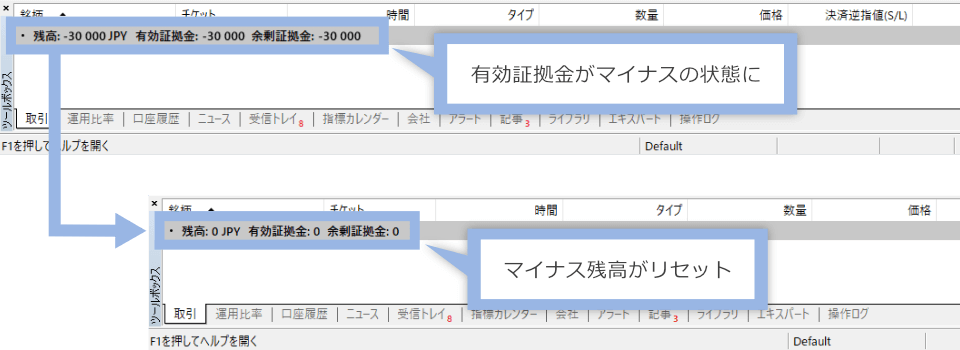 MT5ツールボックスにおけるゼロカット執行の確認方法。「残高:30 000JPY 有効証拠金:-30 000 余剰証拠金:-30 000」から「残高:0 JPY 有効証拠金:0 余剰証拠金:0」に。