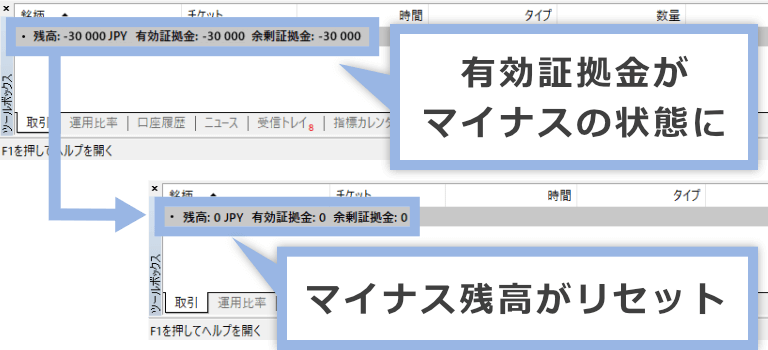 MT5ツールボックスにおけるゼロカット執行の確認方法。「残高:30 000JPY 有効証拠金:-30 000 余剰証拠金:-30 000」から「残高:0 JPY 有効証拠金:0 余剰証拠金:0」に。