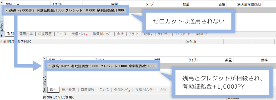 MT５ツールボックスにおけるゼロカットが執行されない例。「・ 残高:-9 000JPY  有効証拠金:1 000  クレジット:10 000  余剰証拠金:1 000」から「・ 残高:0JPY  有効証拠金:1 000  クレジット:1 000  余剰証拠金:1 000」に。