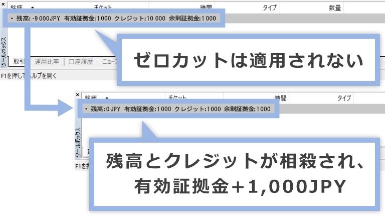 MT５ツールボックスにおけるゼロカットが執行されない例。「・ 残高:-9 000JPY  有効証拠金:1 000  クレジット:10 000  余剰証拠金:1 000」から「・ 残高:0JPY  有効証拠金:1 000  クレジット:1 000  余剰証拠金:1 000」に。