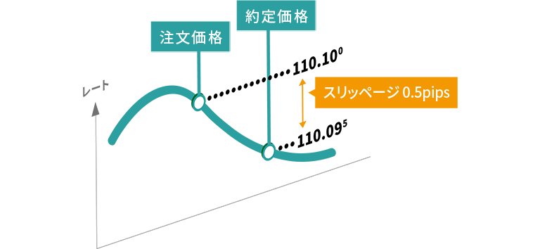 スリッページ