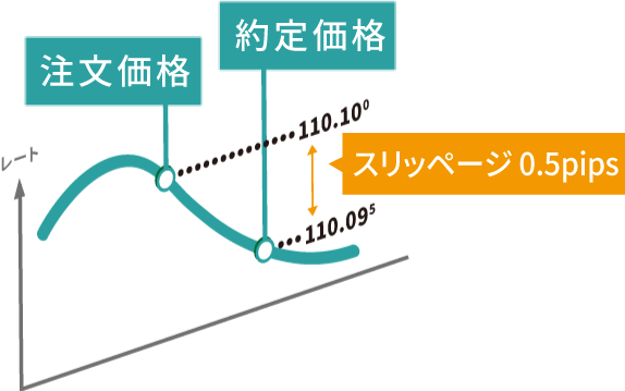 スリッページ