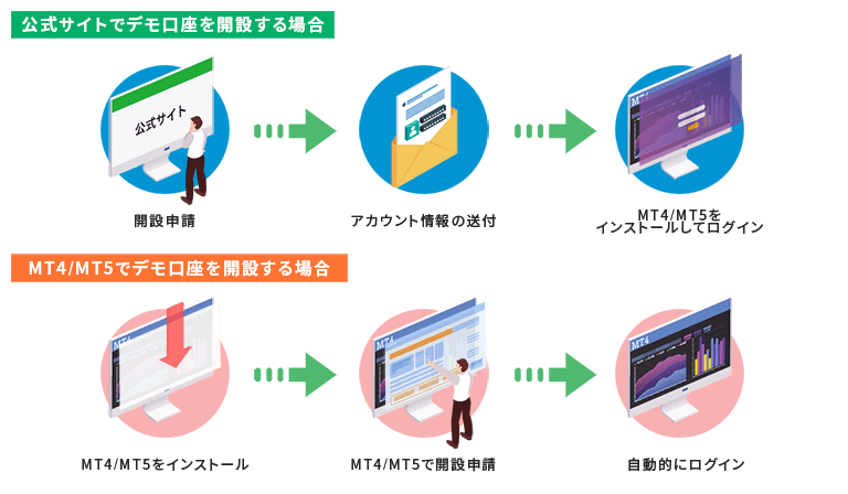 海外FX業者のデモ口座の開設方法