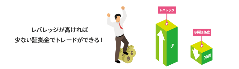 レバレッジが上がると必要証拠金が少なくなる