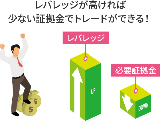 レバレッジが上がると必要証拠金が少なくなる