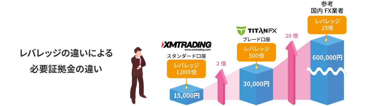 レバレッジの違いによる必要証拠金の違い