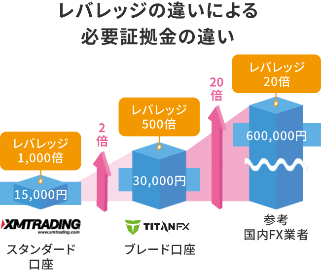 レバレッジの違いによる必要証拠金の違い