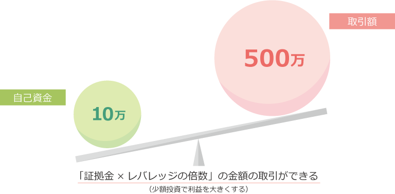 ハイレバとは