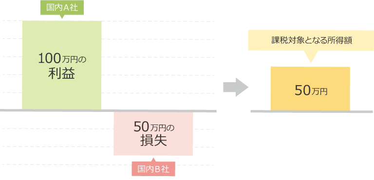 国内FXの損益通算