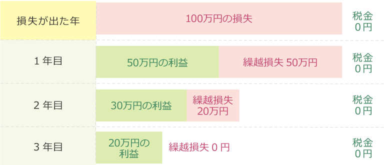 繰越控除