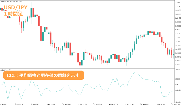 CCI平均価格と現在値の乖離を示す