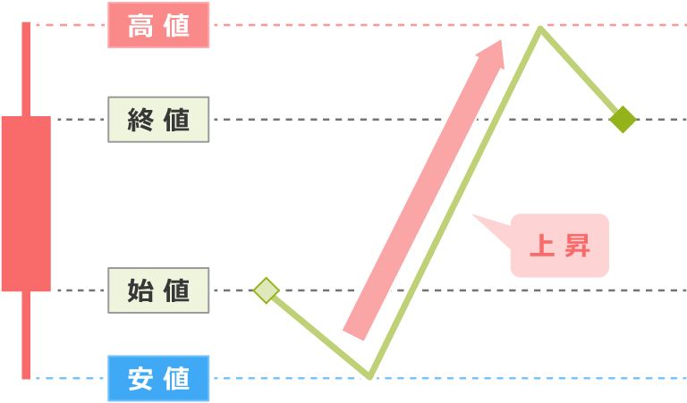 陽線の説明
