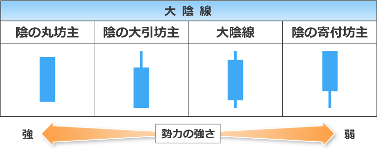大陰線の説明