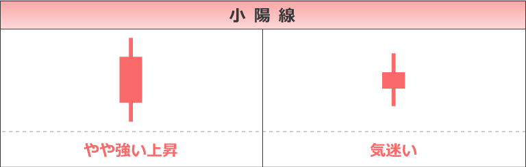 小陽線の説明