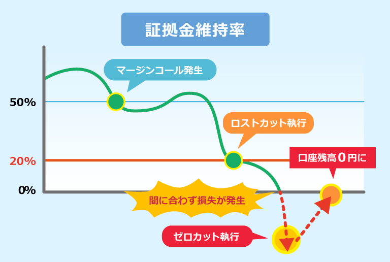 海外FXのゼロカットが執行されるまでの流れ