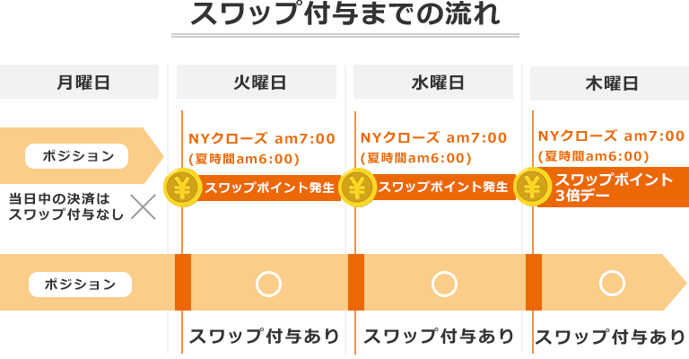 スワップポイント付与までの流れ