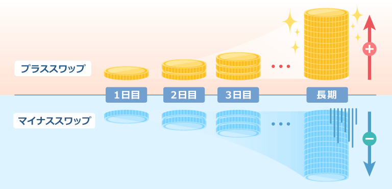 スワップポイントは平日毎日発生