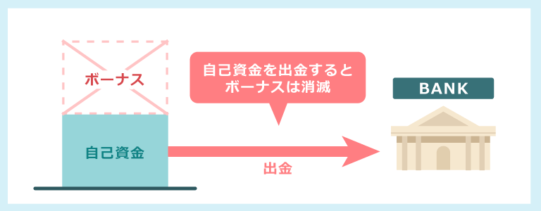ボーナスは出金すると消滅する