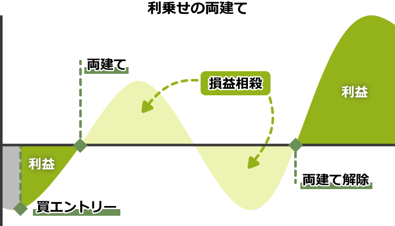 利乗せの両建て