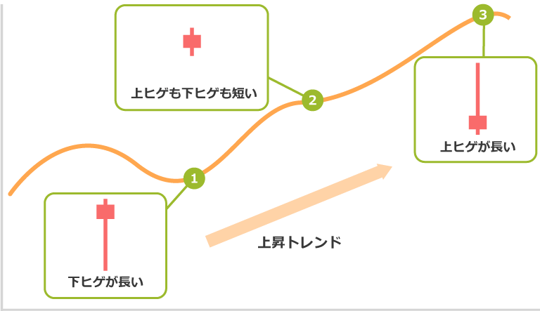 上昇トレンドの陽線