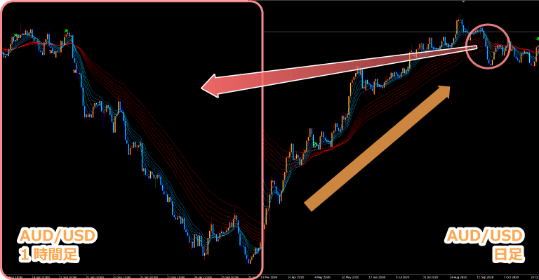 AUD/USD1時間足と日足の違い