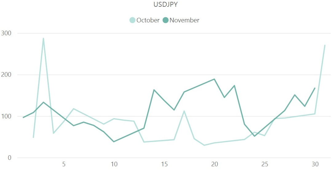 ドル円(USD / JPY)のボラティリティ推移(対象月:2023年10月・11月)