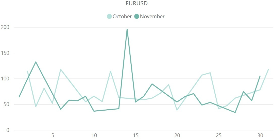 ユーロドル(EUR / USD)のボラティリティ推移(対象月:2023年10月・11月)