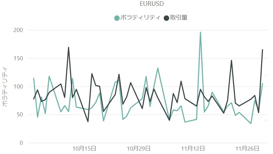 ユーロドル(EUR / USD)のボラティリティと取引量の推移(対象月:2023年10月・11月)