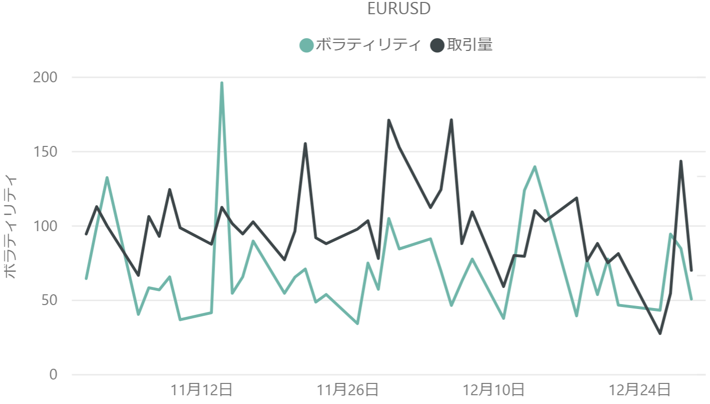 ユーロドル（EUR / USD）のボラティリティと取引量の推移（対象月：2023年11月・12月）
