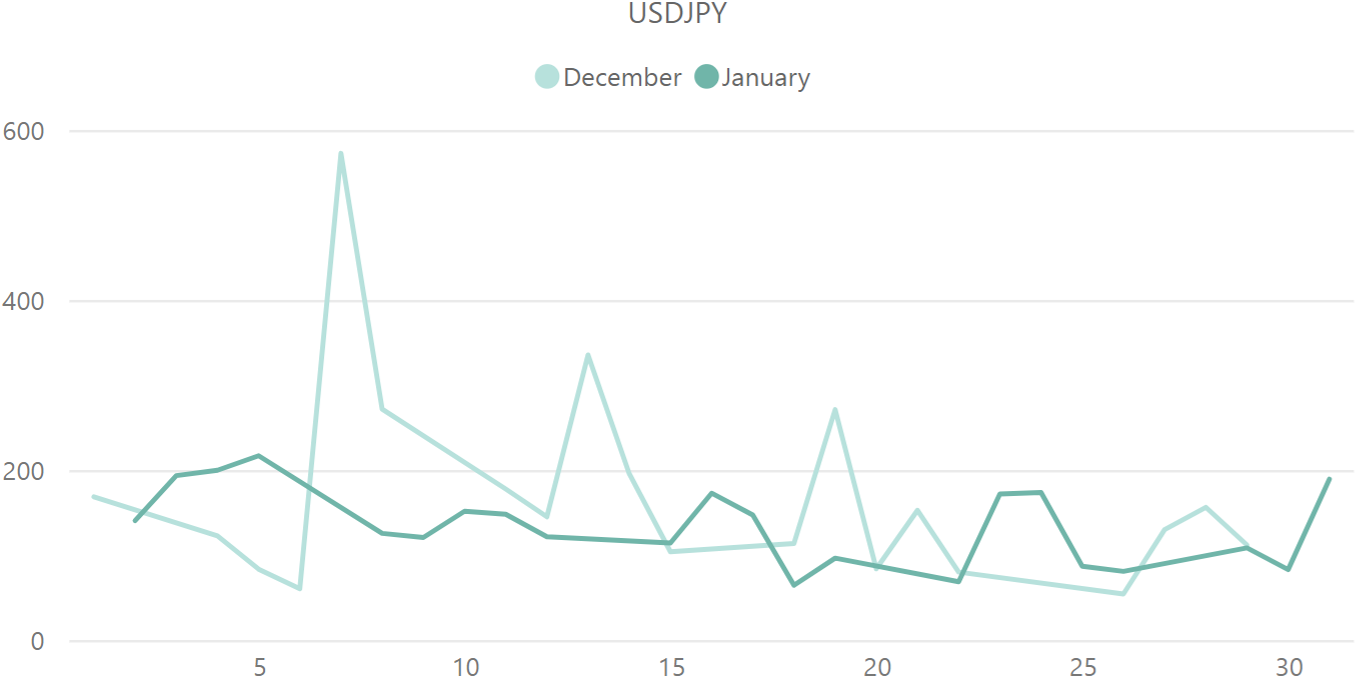 ドル円(USD / JPY)のボラティリティ推移(対象月:2023年12月・2024年1月)