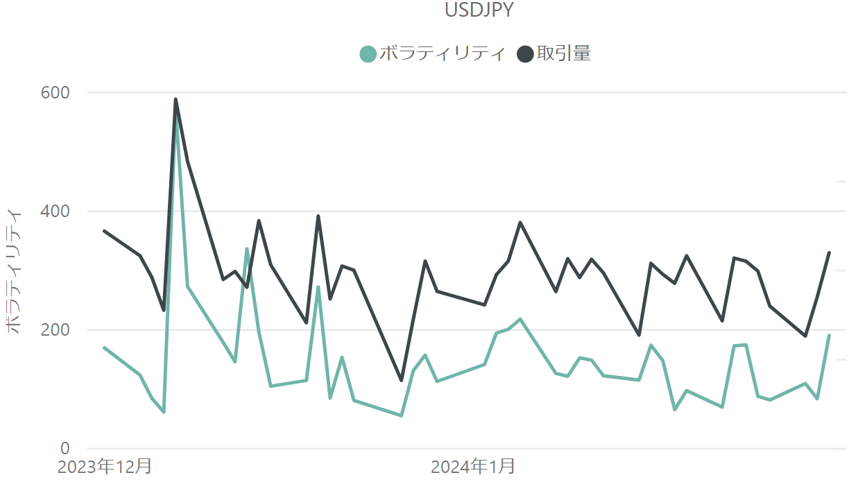 ドル円(USD / JPY)のボラティリティと取引量の推移(対象月:2023年12月・2024年1月)