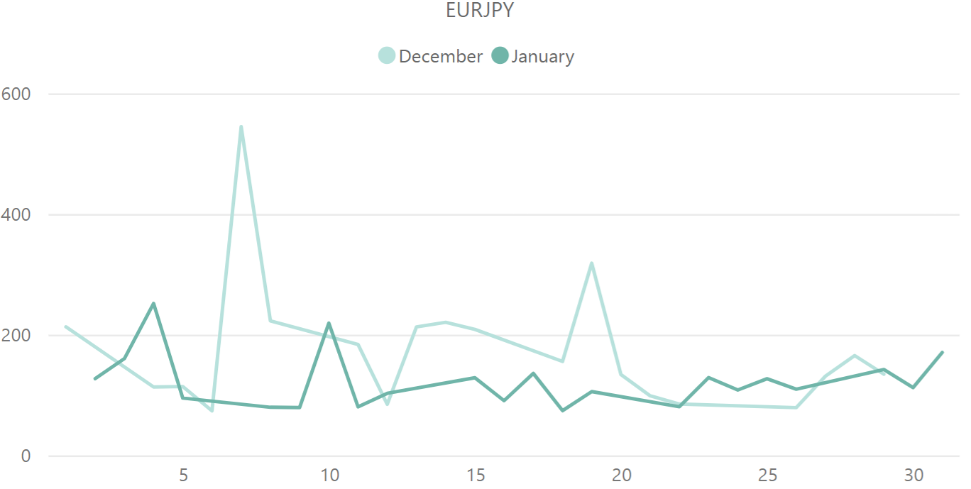 ユーロ円(EUR / JPY)のボラティリティ推移(対象月:2023年12月・2024年1月)