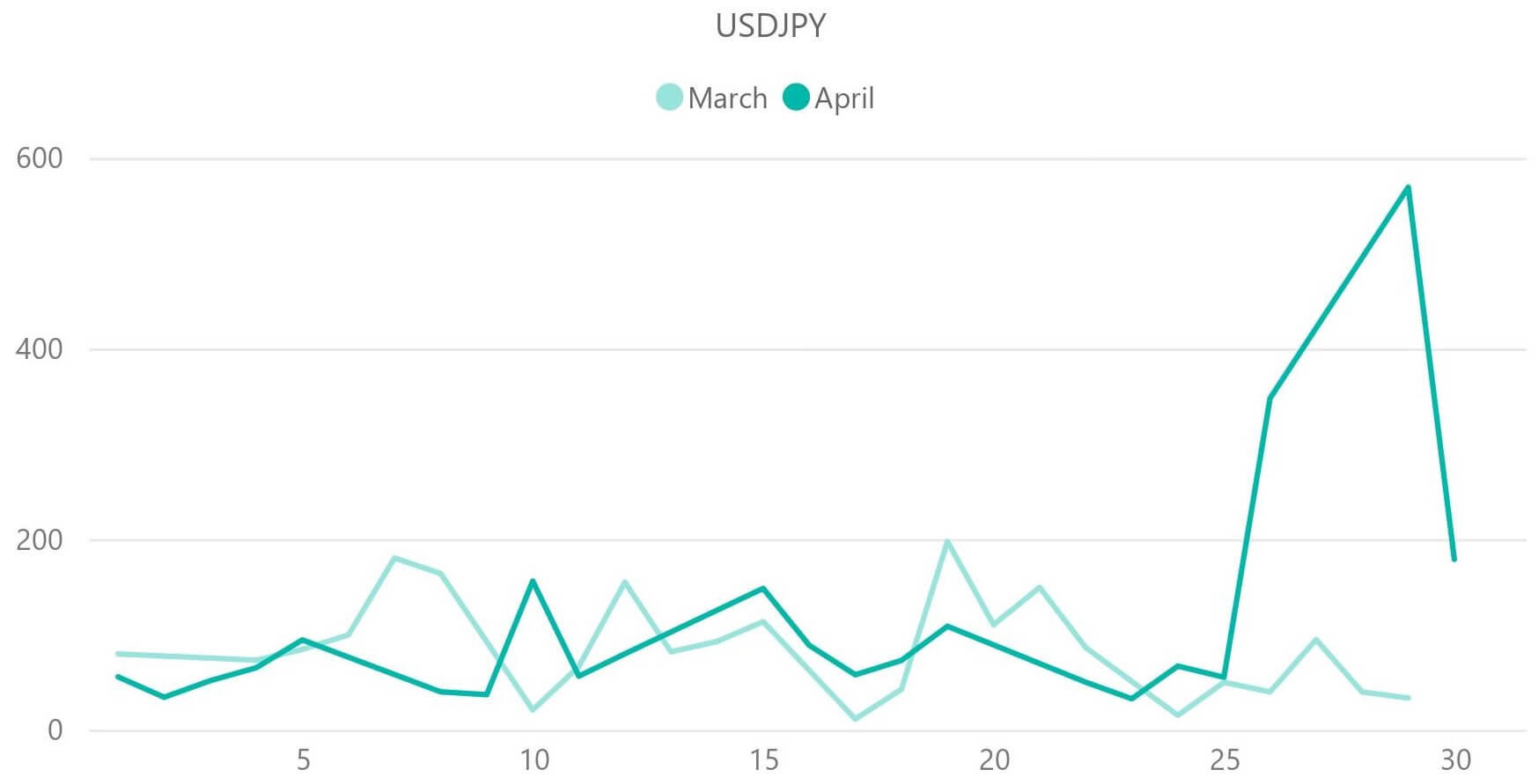 ドル円(USD / JPY)のボラティリティ推移(対象月:2024年3月・2024年4月)