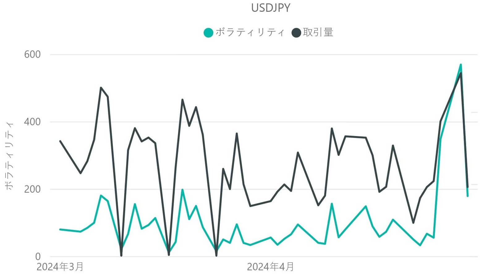 ドル円(USD / JPY)のボラティリティと取引量の推移(対象月:2024年3月・2024年4月)
