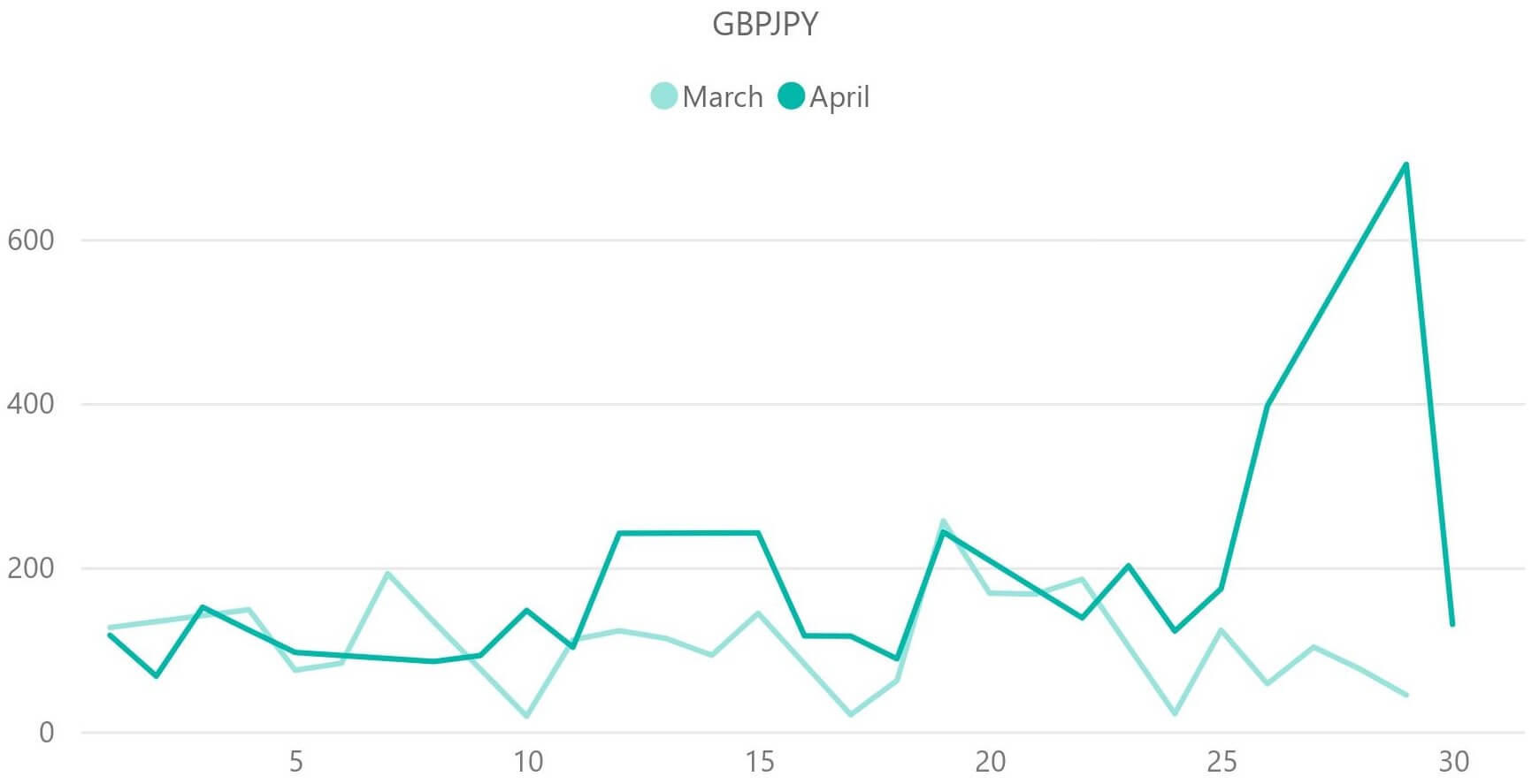 ポンド円(GBP / JPY)のボラティリティ推移(対象月:2024年3月・2024年4月)