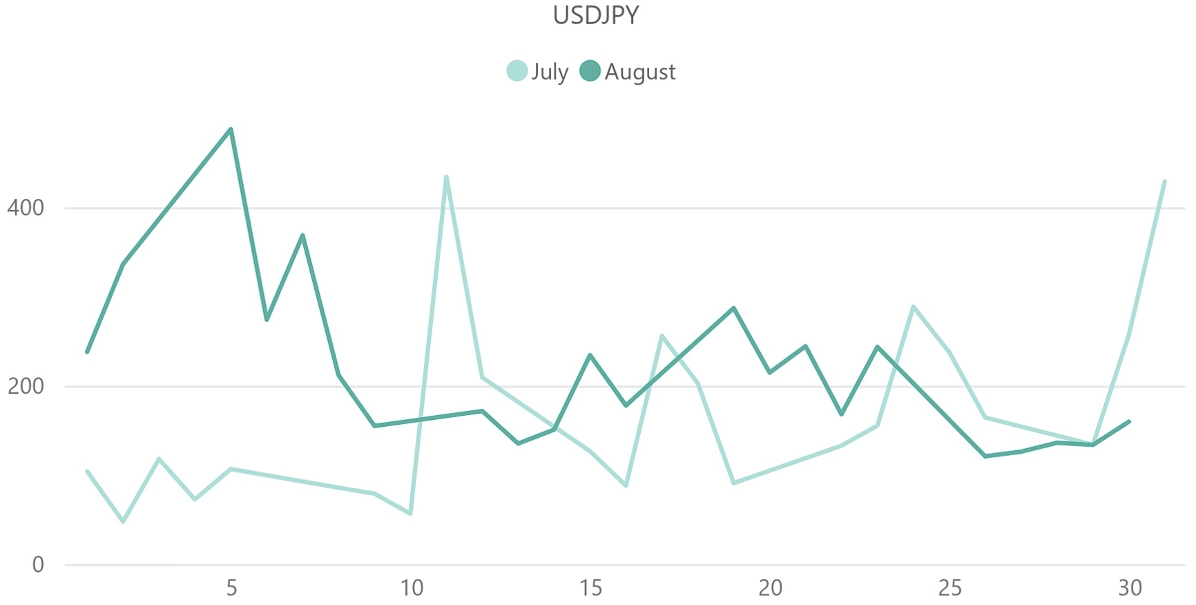 ドル円(USD / JPY)のボラティリティ推移(対象月:2024年7月・2024年8月)