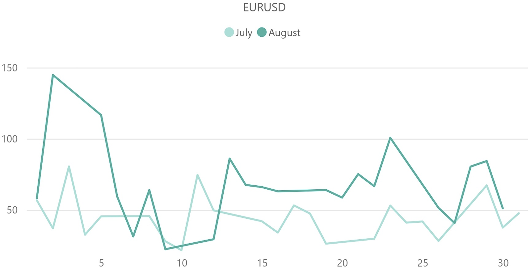 ユーロドル(EUR / USD)のボラティリティ推移(対象月:2024年7月・2024年8月)