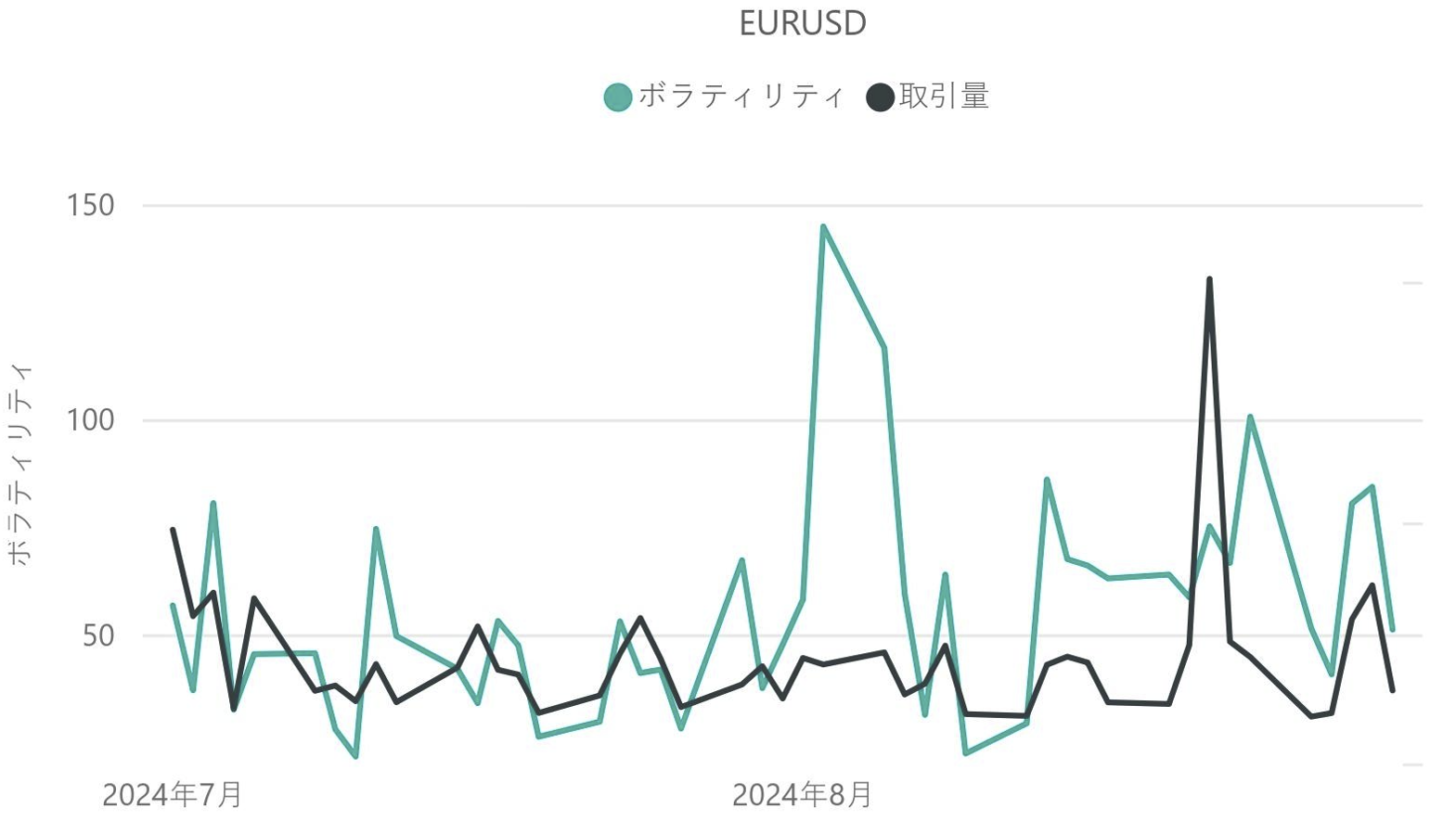 ユーロドル(EUR / USD)のボラティリティと取引量の推移(対象月:2024年7月・8月)