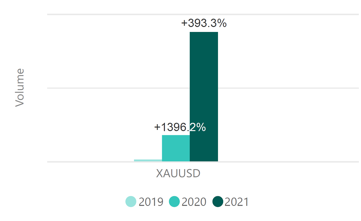 金(XAUUSD)の取引量