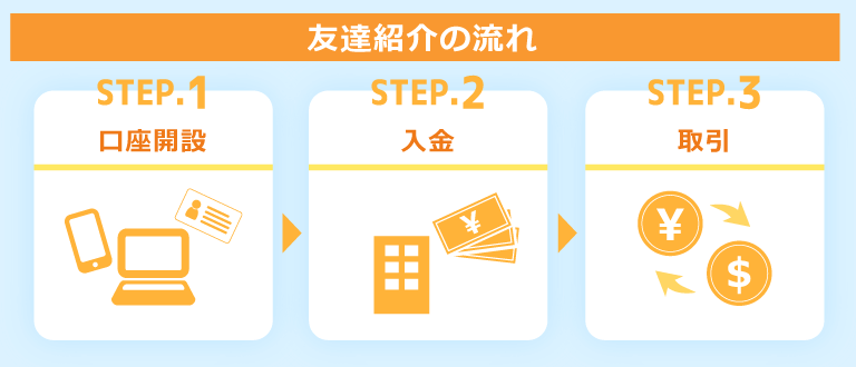 お友達紹介プログラムの流れ