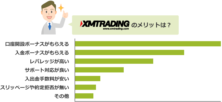 XMTradingのメリットは?のアンケート