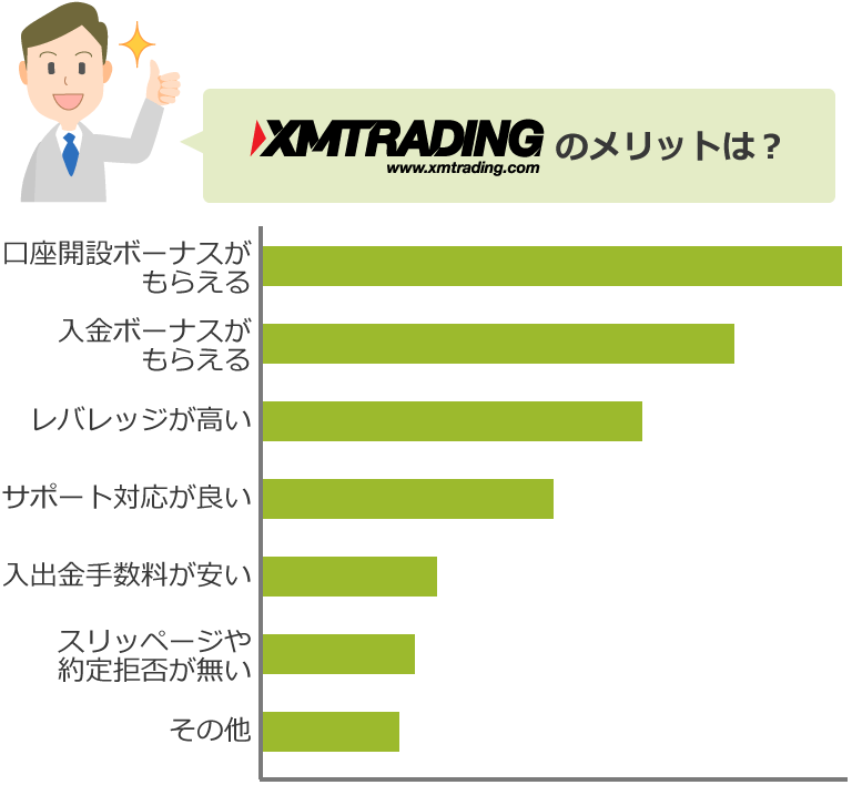 XMTradingのメリットは?のアンケート