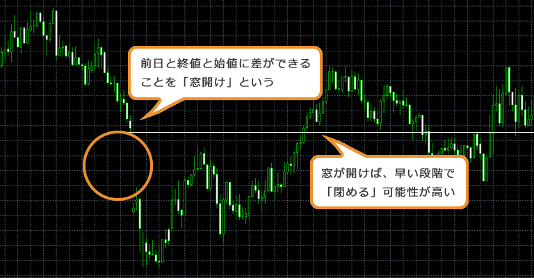 窓開けを狙ったトレードの例
