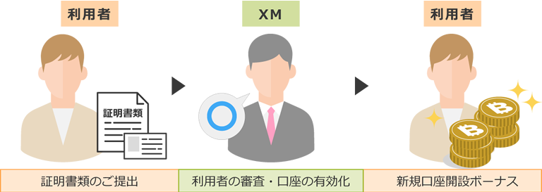 新規口座開設ボーナスを受け取れる