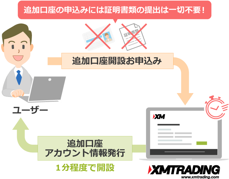 XM 追加口座開設
