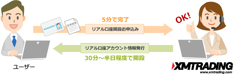 リアル口座開設