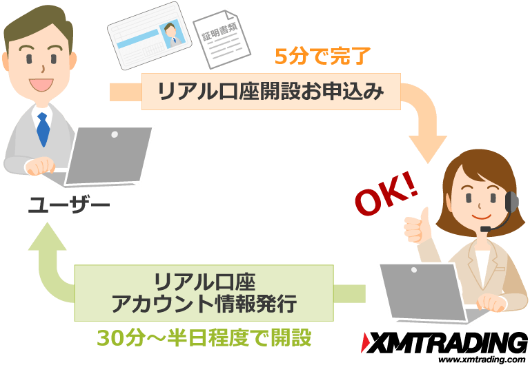 リアル口座開設