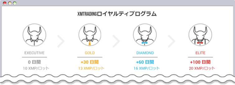 ロイヤルティプログラムのステータス