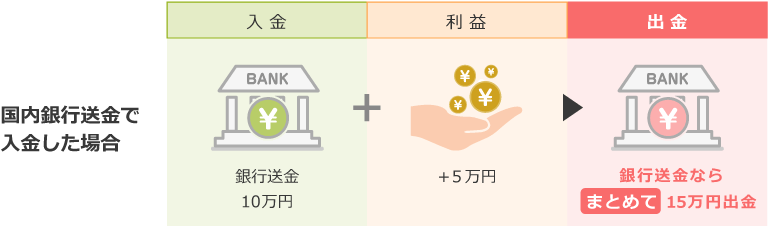 国内銀行送金による入金時の利益分の出金