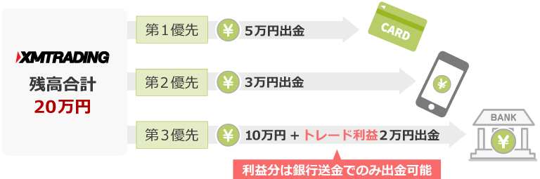 XM 出金の優先順位